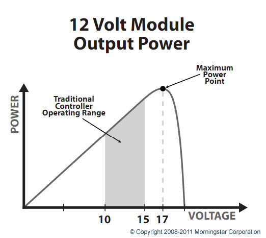 Les régulateurs MPPT(panneaux solaires.) MPPT2