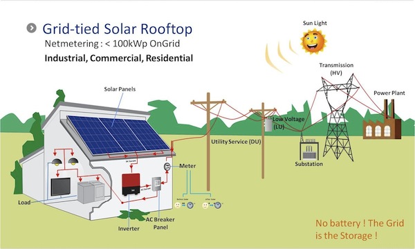 Grid Tied solar power, grid tie inverter, battery back-up